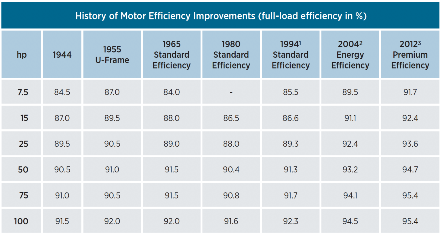Motor Efficiency & Ratings Explained Republic Manufacturing Blog