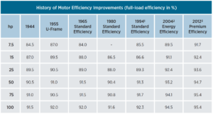 history of motor efficiency improvements