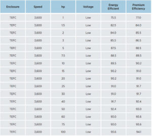 Motor Efficiencies