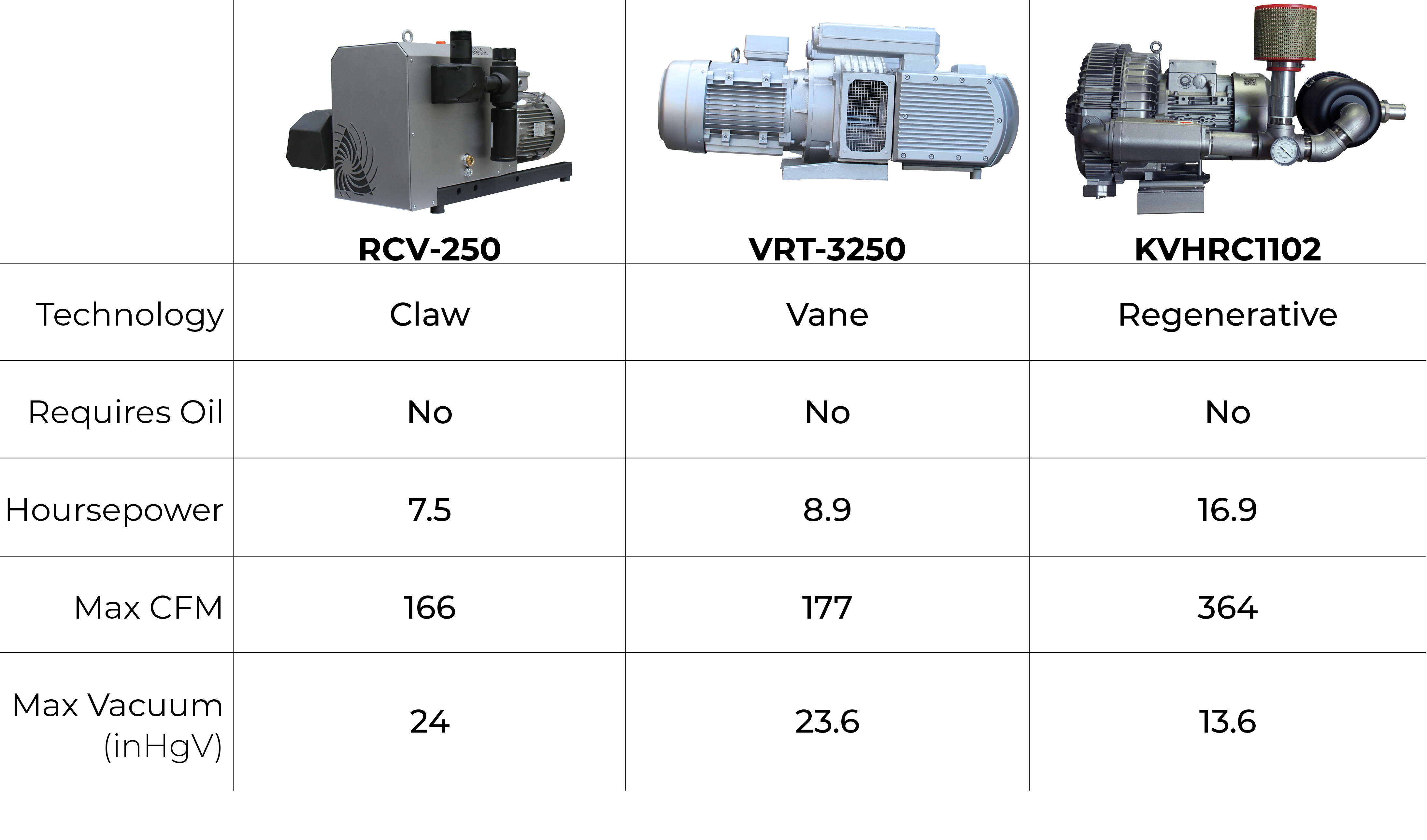 A chart comparing the RCV-250, VRT-3250, and KVHRC1102 vacuum pumps. The RCV-250 uses claw technology, does not require oil, and has an output of 7.5 horsepower, a max CFM of 166, and a max vacuum of 24 inches of mercury. The VRT-2350 uses vane technology, does not require oil, and has an output of 8.9 horsepower, a max CFM of 177, and a max vacuum of 23.6 inches of mercury. The KVHRC1102 uses regenerative technology, does not require oil, and has an output of 16.9 horsepower, a max CFM of 364, and a max vacuum of 13.6 inches of mercury. 